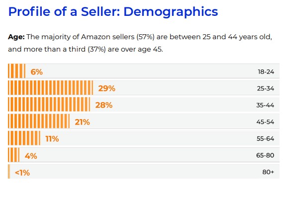 Amazon'da satış yapmanın yaşı yok :) Satıcıların %16'sı 55 yaşın üzerinde! #amazon #etsy #wallmart #etsy #eticaret #eihracat #amazonseo #amazonppc #amazonfba #eticaretdanışmanlığı #amazonconsulting