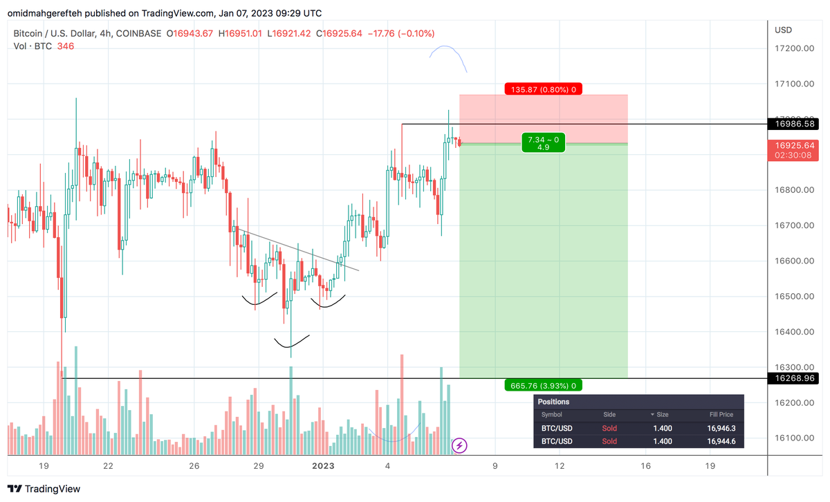 omzcharts's tweet photo. Shorted #BTC at $16.9k. 4H printing many reversal signals. Swing failure, indecision, hanging man. Thinking we drop from here. 📉📉 

https://t.co/sjVwH5BvB5 https://t.co/g4qBxiMKR5