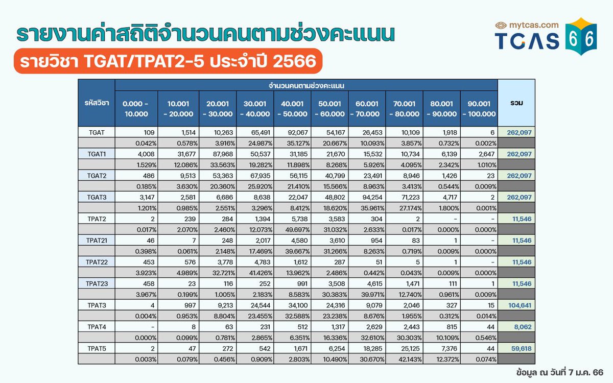รายงานค่าสถิติพื้นฐาน และสถิติจำนวนคนตามช่วงคะแนน
การสอบรายวิชา TGAT/TPAT2-5 ประจำปี 2566