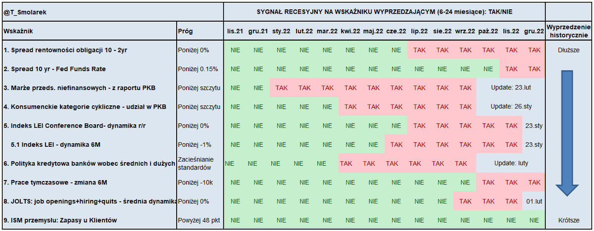 T_Smolarek's tweet photo. 🇺🇸 TABELA MIAR WYPRZEDZAJĄCYCH RECESJĘ.
Grudzień

Podsumowanie sytuacji na moich ulubionych wskaźnikach, które powinny wyprzedzać recesję w USA w horyzoncie 6-24 miesięcy. W tabeli zaznaczony jest sygnał TAK/NIE na ostatni miesiąc danej publikacji. 

Dominuje TAK. Szczegóły w 🧵 https://t.co/OqhFBqzFYZ