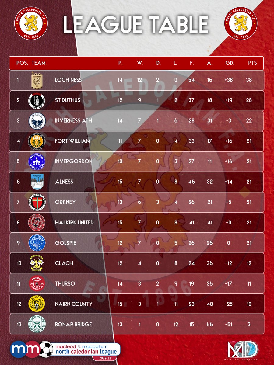 North Caledonian FA on Twitter "Here is the current league table