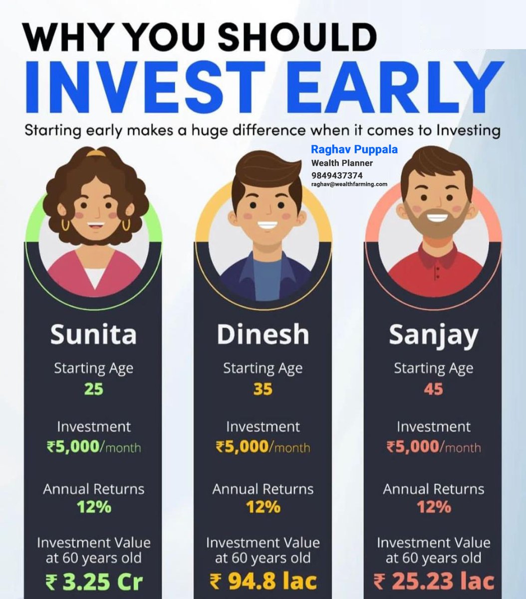 NAdsxcell's tweet image. Why you should Invest Early.
Please Click this link to book appointment for FREE wealth planning session
calendly.com/wealthfarming-…
For more details Call:9849437374
#investearly #investing #investmentvalue #age #wealthplanning #wealthplanner