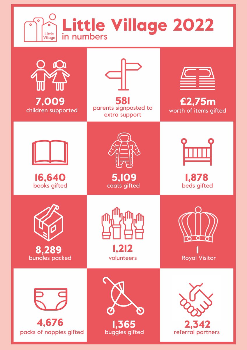LittleVillageHQ's tweet photo. It's hard to put a numerical value on what we do, but here  are just some of the things that your support, effort, and donations helped us to achieve in 2022. 

Thank you so much to everyone who got involved; we hope we can count on your support again this year. #ittakesavillage https://t.co/XsoRoDHkc6
