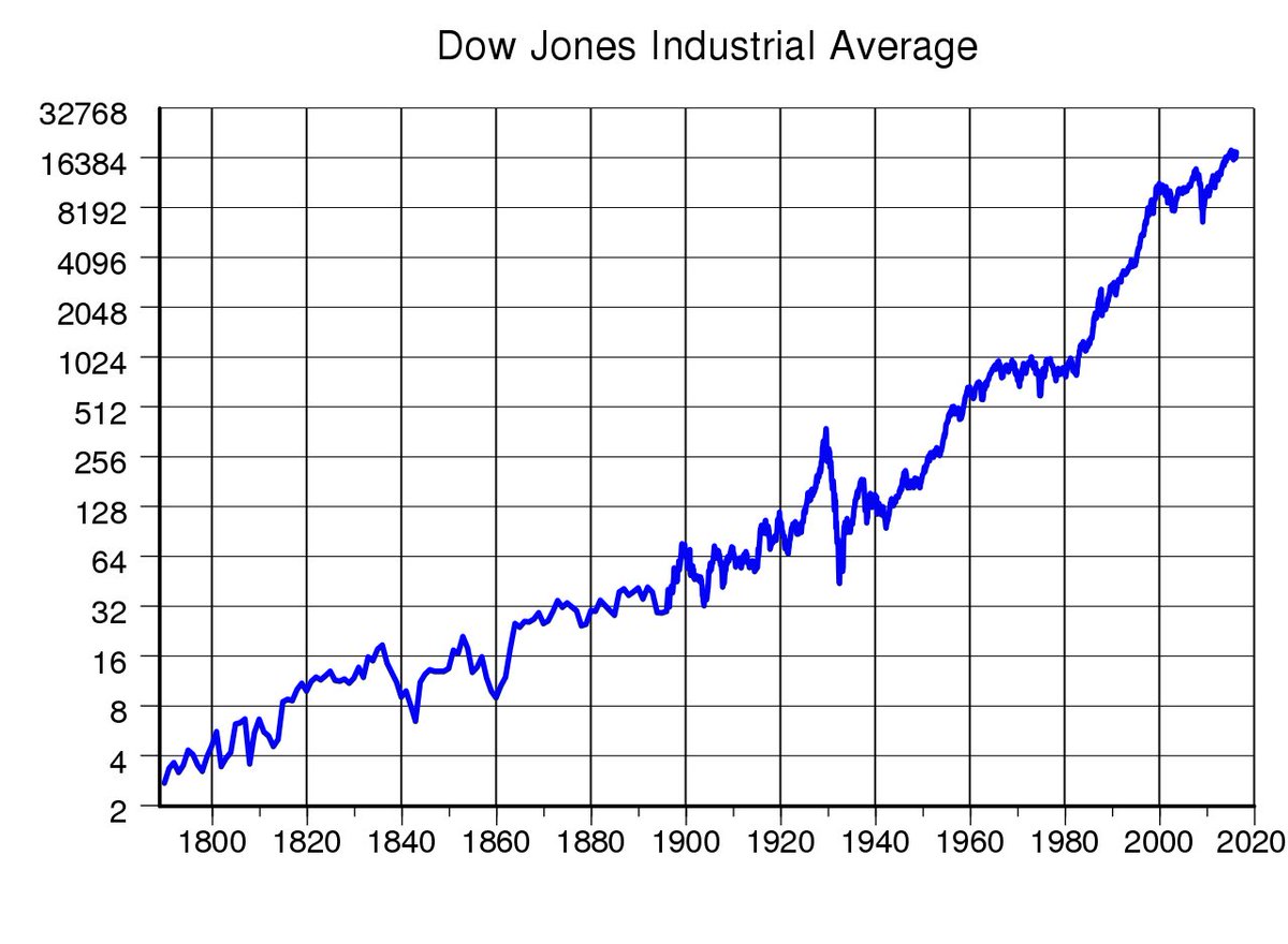 Dow Jones sur 200 ans 

Parfois des crises, des guerres, des corrections.

Globalement de la création de valeur et de la hausse.