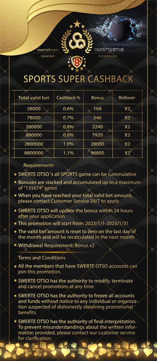 jom_seo's tweet photo. Hello👏 there, Ka Swerte Gamers!  SPORTS SUPER CASHBACK Promotion to "ALL SPORTS GAMES"
This can be applied to All Sports games based on your total valid bet amount. Once you've reached your total valid bet amount, please contact Customer Service 24/7 to apply. #swerteotso #win https://t.co/Q5piFxmbfp