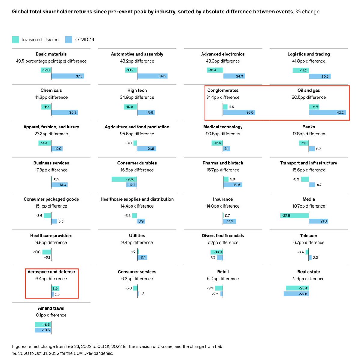 shyamprakashpal's tweet photo. Positively impacted industries during the #COVID19 & #Ukraine️ crisis?
A fascinating chart by #McKinsey, in their 2022 year in review.
#globaleconomy #ravisbook #2022wrapped https://t.co/ohWQHGkVk7