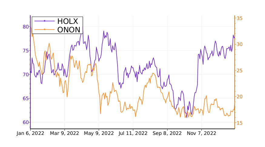 Tickeron's tweet image. $HOLX vs. $ONON: what will be the best investment? #Hologic srnk.us/go/4297225