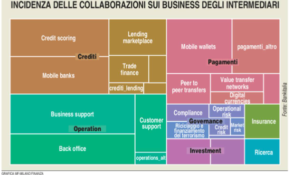 Luca_Gualtieri1's tweet photo. La cessione di #Credimi riporta sotto i riflettori le strategie #fintech delle #banche italiane. Lo shopping non manca, ma non sempre le integrazioni non danno i frutti sperati
https://t.co/nQu8AqERep https://t.co/kYsuDuaJXR