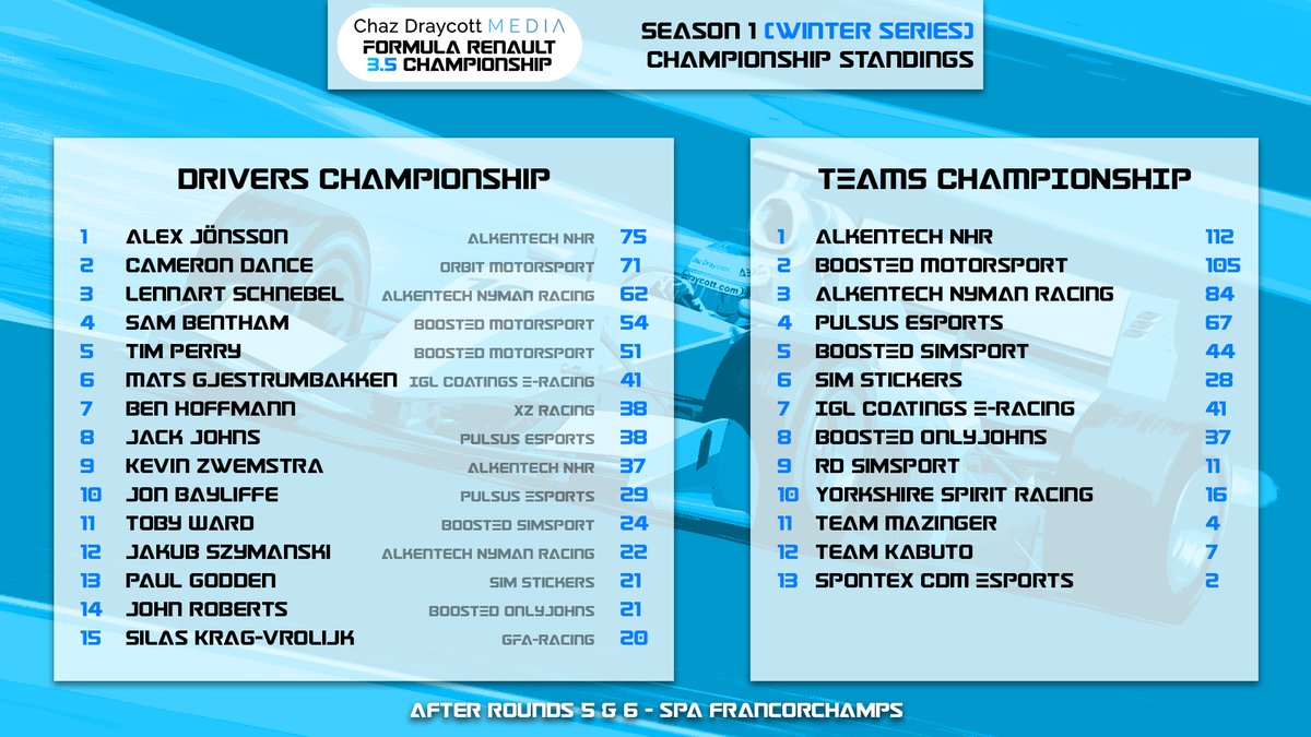 chazdraycott's tweet photo. The two sim racing championships I'm running are at full steam ahead going into 2023!

Here are their respective standings at present, with weekly rounds now taking us up to the middle of February.

Revised points systems have been key to ensuring a close fight. 🙌 https://t.co/mPXU7yqhsB