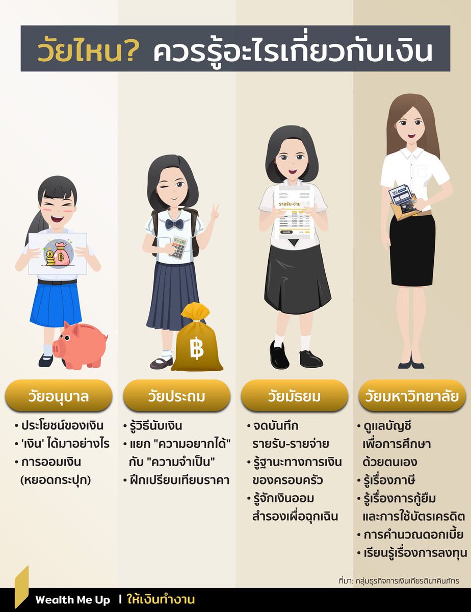 Siratthaya's tweet photo. วัยไหน? ควรรู้อะไรเกี่ยวกับเงิน

๐ วัยอนุบาล 

วัย 3-4 ขวบ ควรปลูกฝังเรื่องประโยชน์ของเงิน ให้รู้ว่าของต้องใช้เงินซื้อ ควรเล่าให้ลูกฟังว่าพ่อแม่ต้องทำงานเพื่อให้ได้เงินมาไว้ใช้ซื้อของ และพยายามใช้จ่ายด้วยเงินสดต่อหน้าลูก https://t.co/GkvTHnoisp