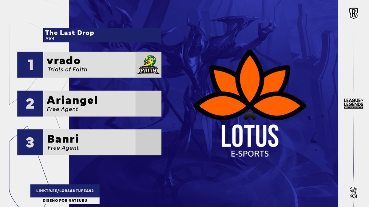 Santupea's tweet photo. .@vrado_lor was the winner of The Last Drop #84, organized by @eSportsLotusBR!
The @TrialsofFaith_ player beat Ariangel Prince 2-1 in the Grand Final. Third place went to Banri, who beat @Mageqg 2-0.
#LoR #LegendsOfRuneterra https://t.co/ckbdEIb4uM