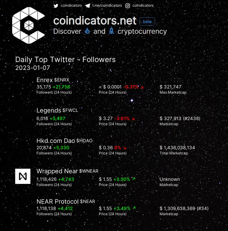 coindicators's tweet photo. Daily Top 🔥 Twitter - Followers
🥇 $ENRX +21,758
🥈 $FWCL +5,497
🥉 $HDAO +5,330
🚀 $WNEAR +4,743
🚀 $NEAR +4,412
More on https://t.co/Q9dCw2ppSh
#ENRX #HDAO #NEAR #FWCL #WNEAR https://t.co/8wb0w1RPW3