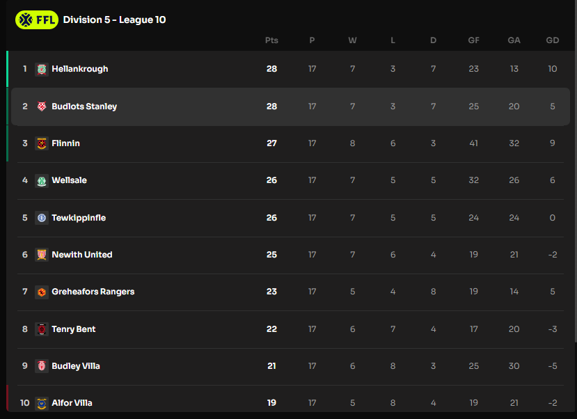 Top of the LEAGUE... again!

Tomorrow we face <a href="/BudlotsS/">Budlots Stanley</a> - a very strong side and a fierce contender in the league.

This is the first of 5 finals for us til' the end. The lads are ready and will give all we have in our hearts, minds &amp; legs.

#Footium