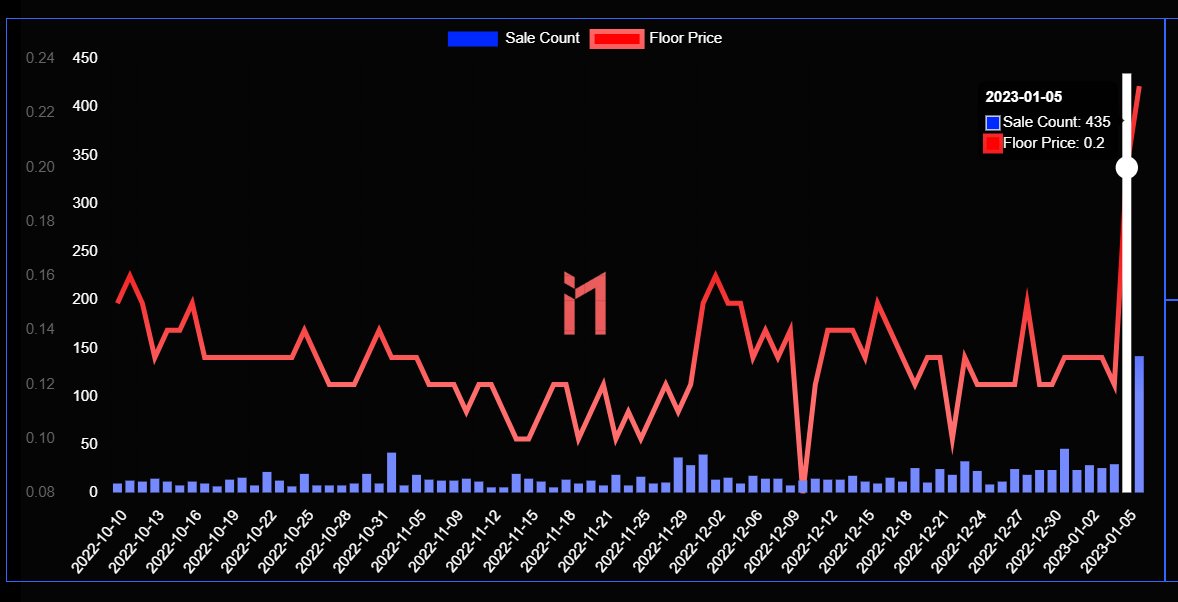 NFTkek_'s tweet photo. @3LandersNFT floor exploding and with over 15x of daily sale count

Soft staking starts and holders will earn rewards if they stake. But the NFT will never leave your wallet and still accumulate the rewards.

Let's see the overall stats whether it is a good buy

1/🧵 https://t.co/R1ZP5pIDpq