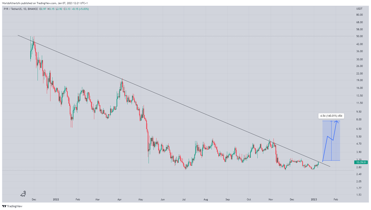 WorldOfCharts1's tweet photo. #Pyr

Testing Trend line In Daily Timeframe Incase Of breakout Expecting Massive Bounce

#Crypto #Pyr #Pyrusdt #Pyrcoin #Btc https://t.co/uasYHkVeJ8