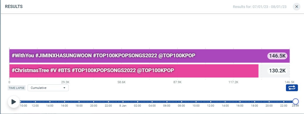 tetestream's tweet photo. They're still leading today's tags with 16K GAP, please give this tweet 1000 replies &amp; 500 RT in 30 MINS🚨

I vote #ChristmasTree by #V #BTS in #TOP100KPOPSONGS2022 @TOP100KPOP https://t.co/JZ0wiyCaqk