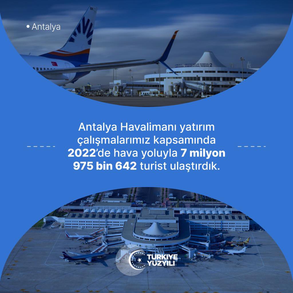 MalkocbeyT's tweet photo. Antalya Havalimanı yatırım çalışmalarımız kapsamında 2022'de hava yoluyla 7 milyon 975 bin 642 turist ulaştırdık...

#AntalyaTürkiyeYüzyılınaHazır https://t.co/Y8iCVOgtyZ