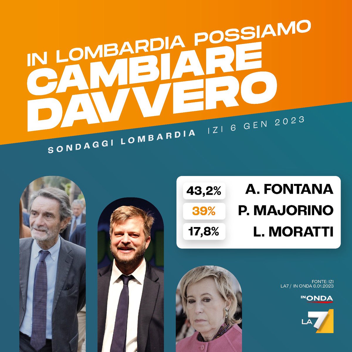 Non lo dicono solo i sondaggi, lo si vede nelle strade e qui sui social: la gente vuole cambiare. E la nostra coalizione ha le carte in regola per farlo perché si concentra sui programmi e sui valori, mentre gli altri litigano su quali consiglieri schierare tra Fontana e Moratti.