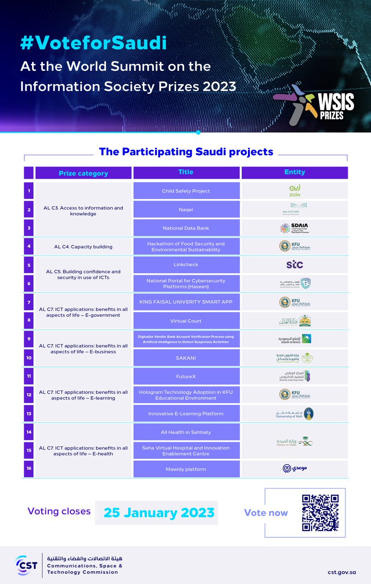 CST_KSA's tweet photo. With 31 projects, 19 Saudi entities are competing in the World Summit on the Information Society Prizes 2023 #WSIS
Support these projects and #VoteforSaudi
https://t.co/zrxhkJYOMS
@WSISprocess https://t.co/4htJSBWWI5