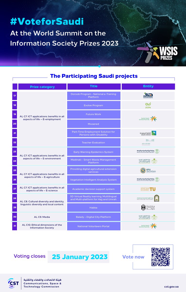 CST_KSA's tweet photo. With 31 projects, 19 Saudi entities are competing in the World Summit on the Information Society Prizes 2023 #WSIS
Support these projects and #VoteforSaudi
https://t.co/zrxhkJYOMS
@WSISprocess https://t.co/4htJSBWWI5