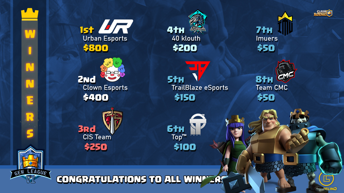Gem League (@gemleague) on Twitter photo Here we have our top 8 prize winners for Gem League Season 6!
<a href="/UrbanEsportsRap/">Urban Esports 🎙</a> <a href="/ClownEsportsGG/">Clown Esports</a> <a href="/cis_teamcr/">CIS TEAM</a> <a href="/40KLOUTH/">𝟰𝟬-𝗞𝗟𝗢𝗨𝗧𝗛 𝗲𝗦𝗽𝗼𝗿𝘁𝘀 🐲</a> @TrailblazeGG <a href="/Top__CR/">Top™</a> @imuers <a href="/TeamCMC_SG/">Team CMC</a>
#gemleague #gameling #clashroyale Here we have our top 8 prize winners for Gem League Season 6!
<a href="/UrbanEsportsRap/">Urban Esports 🎙</a> <a href="/ClownEsportsGG/">Clown Esports</a> <a href="/cis_teamcr/">CIS TEAM</a> <a href="/40KLOUTH/">𝟰𝟬-𝗞𝗟𝗢𝗨𝗧𝗛 𝗲𝗦𝗽𝗼𝗿𝘁𝘀 🐲</a> @TrailblazeGG <a href="/Top__CR/">Top™</a> @imuers <a href="/TeamCMC_SG/">Team CMC</a>
#gemleague #gameling #clashroyale
