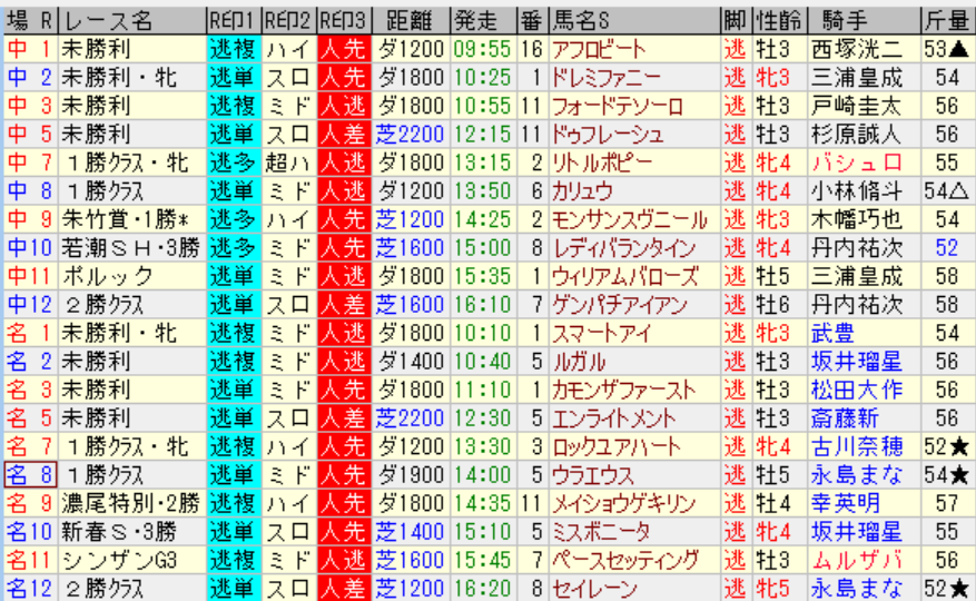 ウラエウス逃げるも着外に沈む 