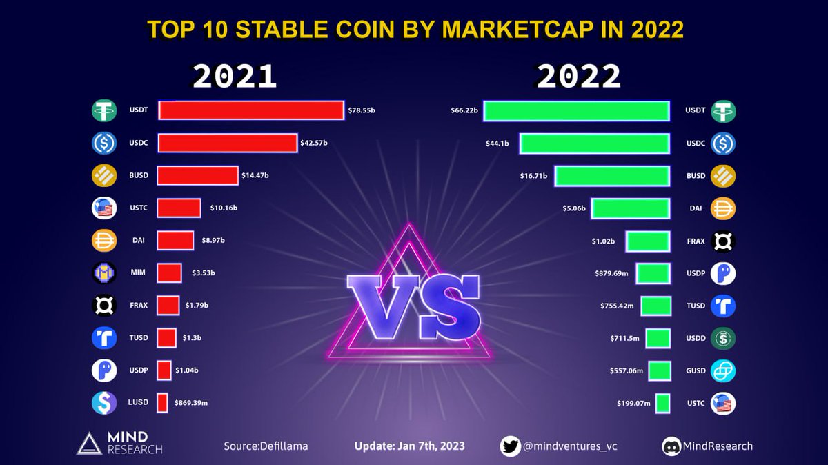 TOP 10 STABLECOIN BY MARKETCAP IN 2022

🥇$USDT: $66.2 B
🥈$USDC: $44.1 B
🥉$BUSD: $16.7 B
$DAI $FRAX $USDP $TUSD $USDD $GUSD $USTC