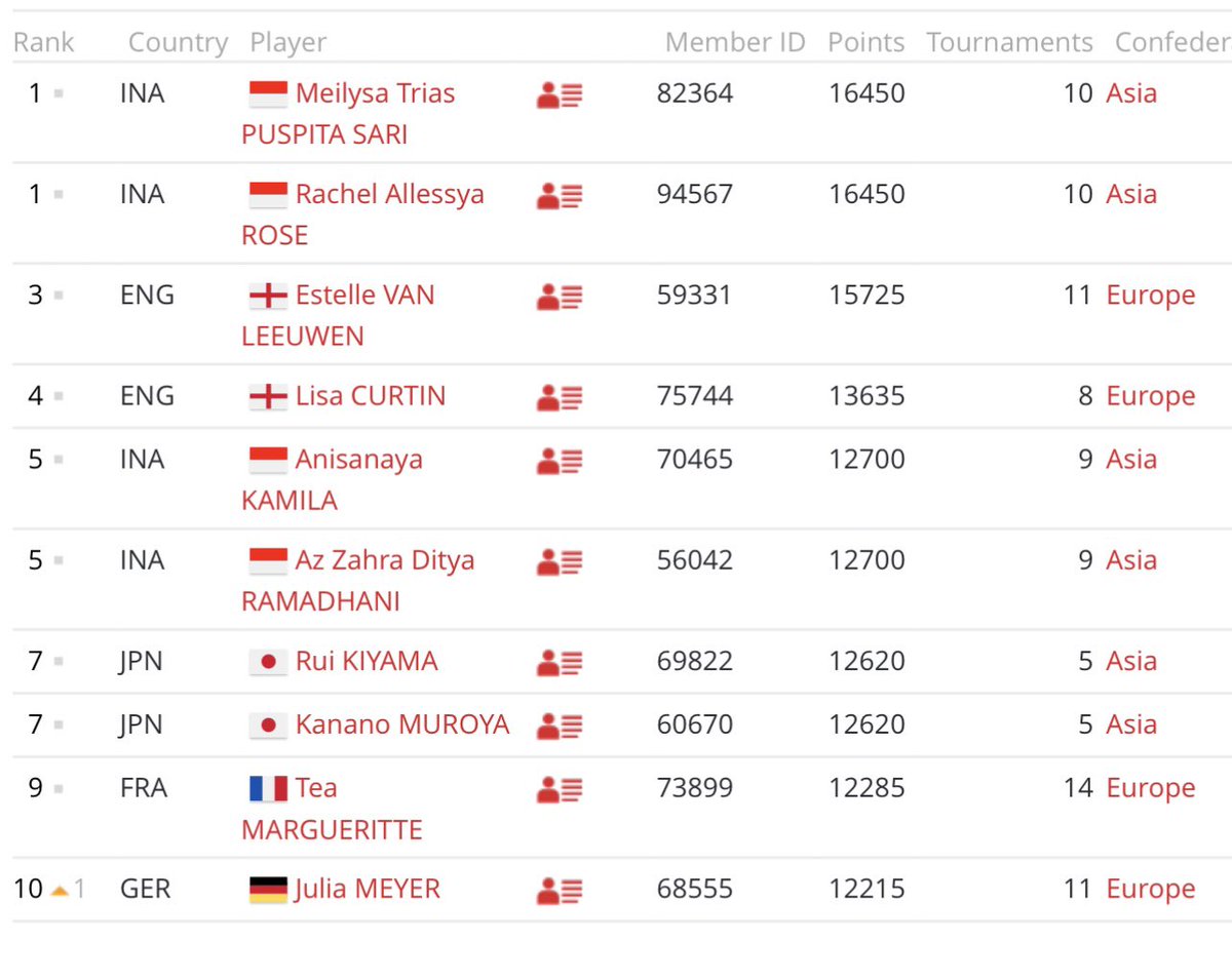 Really pleased to finish my junior career with a ladies doubles World ranking of 3 and a mixed doubles ranking of 12 . <a href="/MiltonKeynesBA/">Milton Keynes Badminton Academy</a> <a href="/BucksSportsAid/">Bucks SportsAid</a> <a href="/BadmintonEnglnd/">Badminton England</a> <a href="/FZFORZAUK/">FZ FORZA UK</a> <a href="/TeamSportsAid/">SportsAid</a>