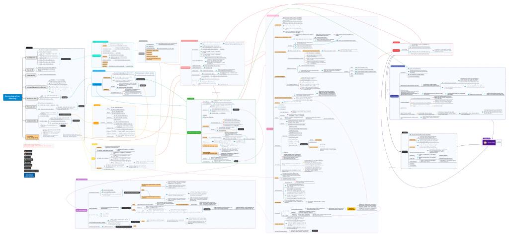 A fantastic mind map for Active Directory pentesting.

xmind.works/share/pZPo4gOi