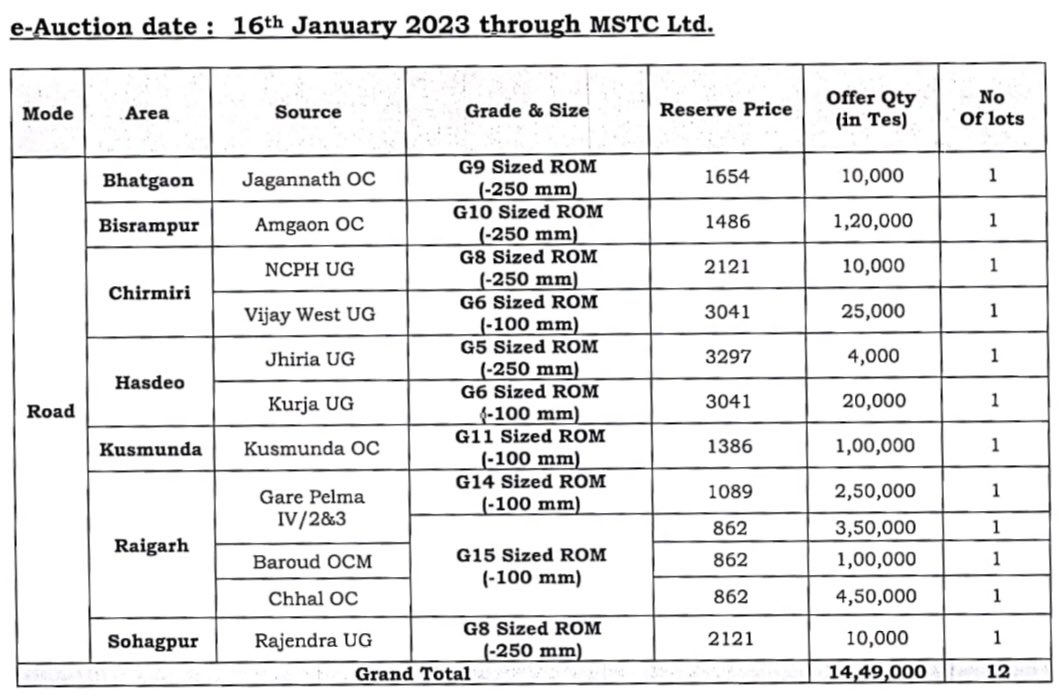 CoalNet's tweet photo. .@CoalIndiaHQ arm @secl_cil has announced to sell 14.49 Lakh Tes of Non-Coking Coal by Road in January 2023 through Spot e-Auction. eAuction on 16.01.2023 through @mstcindia https://t.co/ndSkBrbKI4