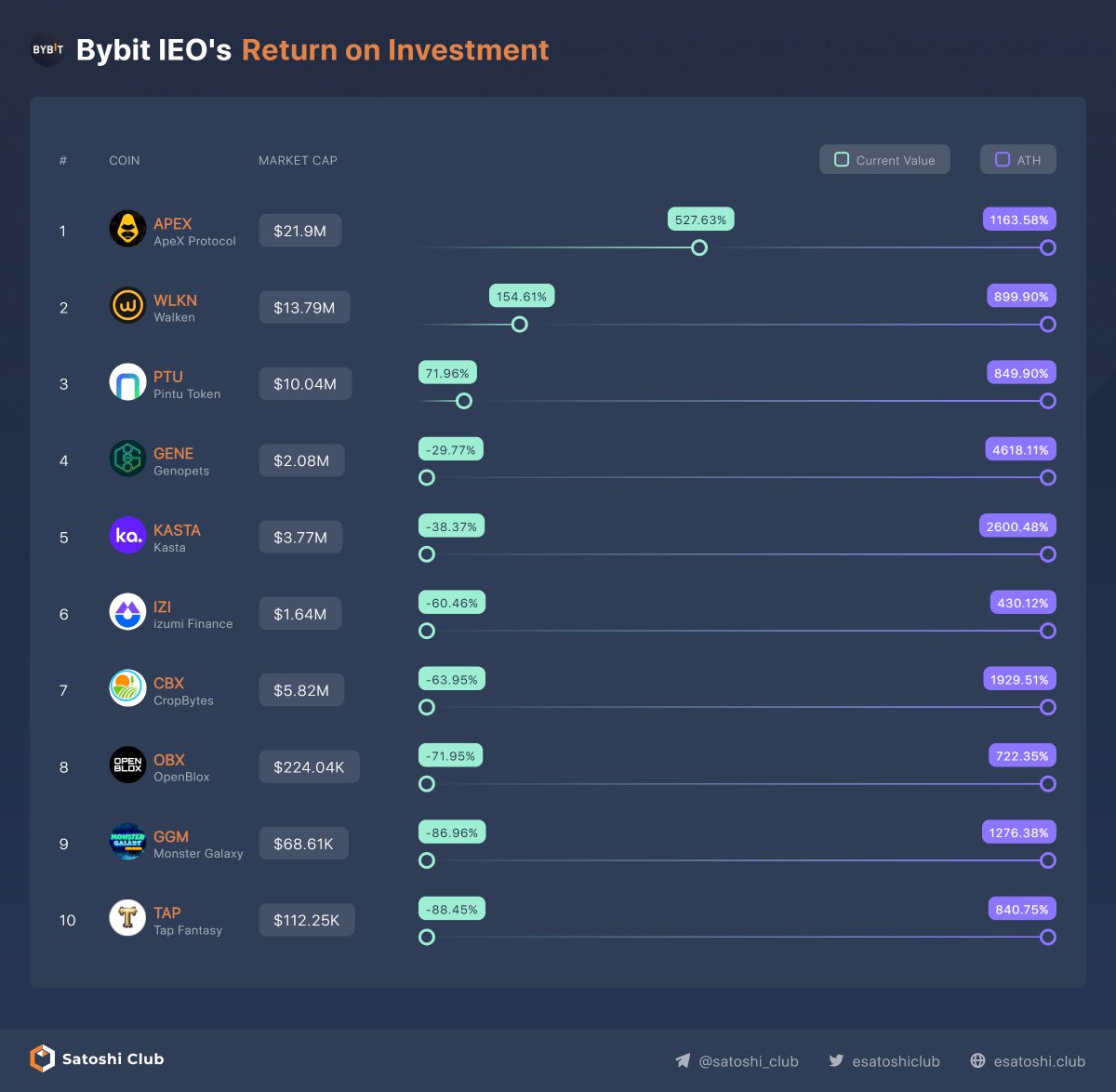 ROI on <a href="/Bybit_Official/">Bybit</a> 

ATH Return:
1. $APEX - x12 
2. $WLKN - x9.0 
3. $PTU - x8.5 
4. $GENE - x46 
5. $KASTA - x26 
6. $IZI - x4.3 
7. $CBX - x19 
8. $OBX - x7.2 
9. $GGM - x13 
10. $TAP - x8.4 
Follow and RT <a href="/esatoshiclub/">Satoshi Club</a> for more #CryptoNews!
#cryptocurrency #btc