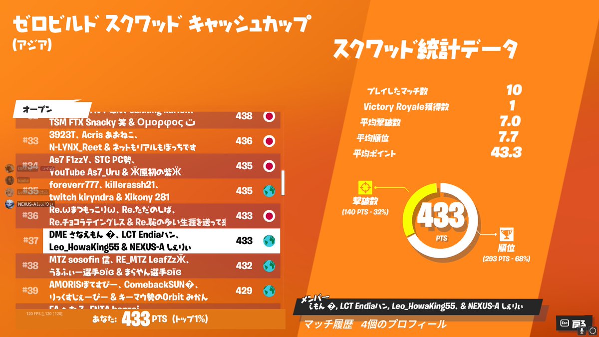 Aloneiwnl's tweet photo. 即席#37位 join ZBPR200代😎
#フォートナイト https://t.co/Tj1Z1SIxWE
