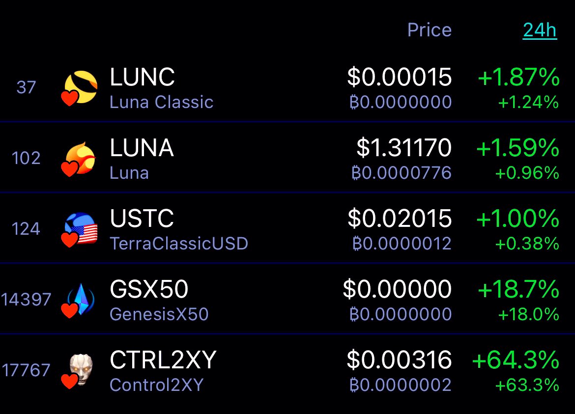 LunaClassicHQ's tweet photo. RT if you hold one of them 

TOP Gainers today 

🌗#Ctrl2XY #GSX50 #LUNC #LUNA 

🌗#USTC #CryptoNews #CryptoInvestor 

👉🟢DEXTOOL: #Ctrl2XY : https://t.co/xxxBc6eEQo

👉✅ #GSX50: https://t.co/hhBbRDxpri

#BNB #BNBChain #cryptotrading #BSC https://t.co/tRguQh2cXN