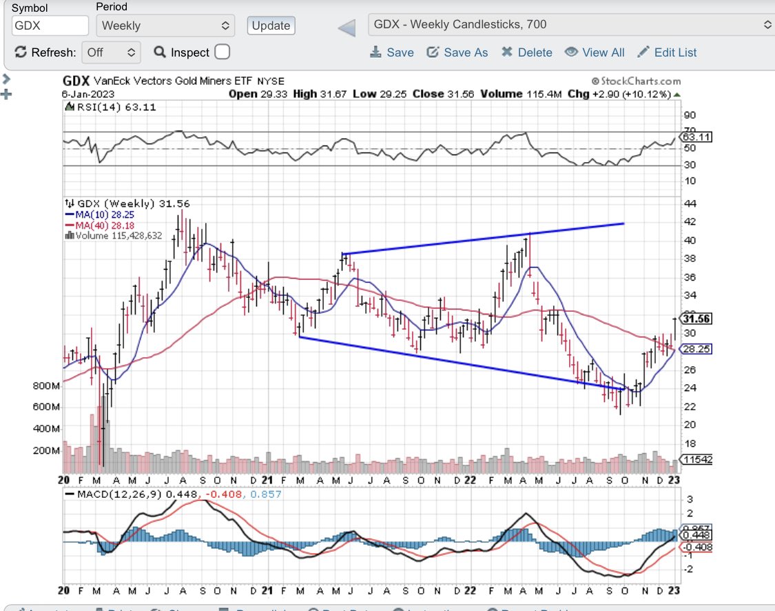 LeaderInvestor's tweet photo. Market had a secondary follow through day yday.  The follow through day in Oct has still stuck.  I try and find groups that are breaking out around these FTDs.  Aside from solar name $CSIQ, the RS and breakout of $GDX complex from low handle stuck out to me this week.  $GDX $SIL https://t.co/I9t7ldtNcZ