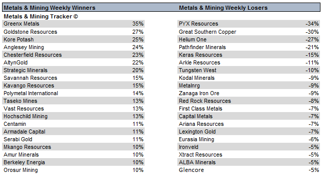 MetalsMiningT's tweet photo. Weekly UK Metals &amp; Mining Movers
#GRX #GRL #KP2 #AYM #CHF #ATLN #SMLP #SAVS #KAV #POLY #PYX #GSCU #HE1 #PFP #KRS #MNRG #ZIOC https://t.co/opjGPsYRsc