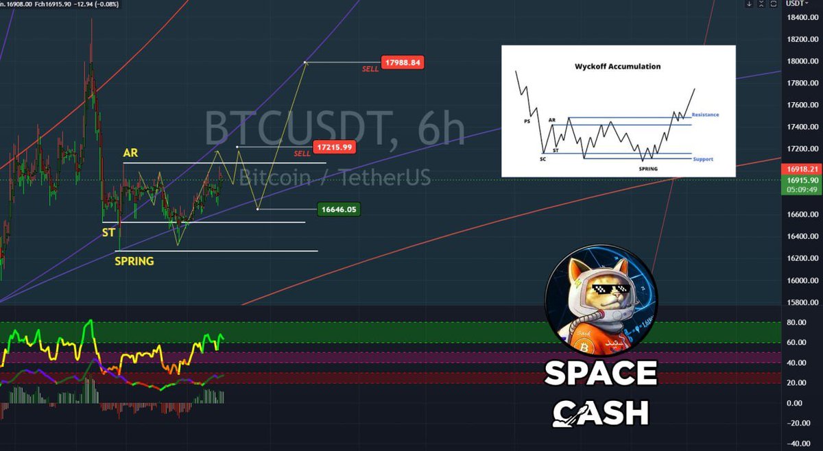 TraderSaed's tweet photo. #BTCUSDT #Wickoff Apresenta que estamos dentro de uma área de acumulação. Os Ciclos de PHI monstra um suporte forte e uma resistência nos elos Roxo . https://t.co/41KU7AVL2H