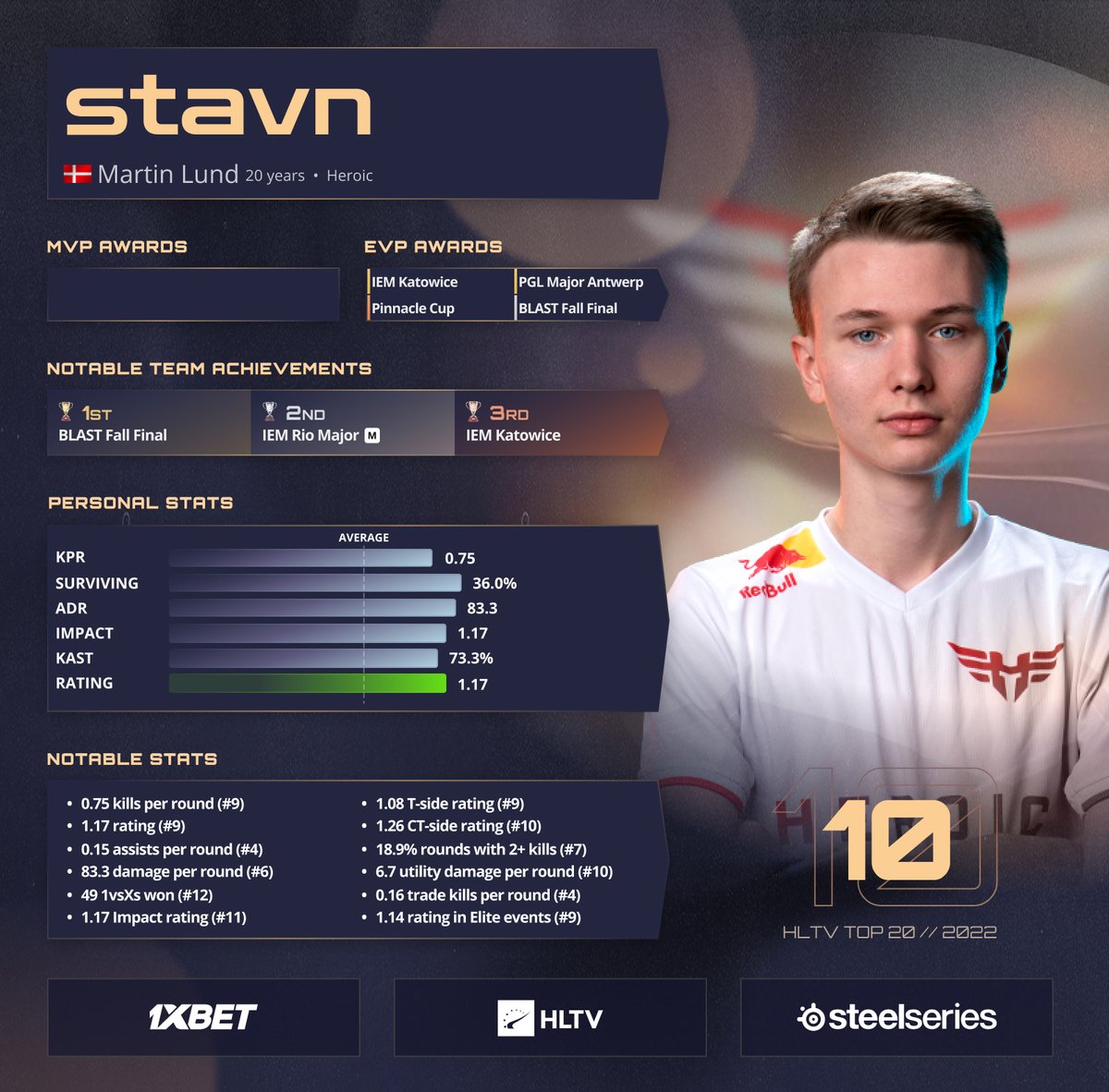 HLTV.org on Twitter: "Excellent performances elite events as well as consistency throughout the year for earned @stavnCS 10th place in Top 20 players of 2022 ranking, powered by @