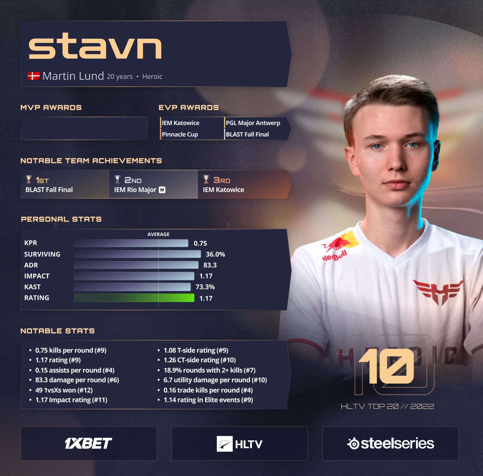 HLTV.org on X: Excellent performances at elite events as well as  consistency throughout the year for Heroic earned @stavnCS the 10th place  in the Top 20 players of 2022 ranking, powered by @
