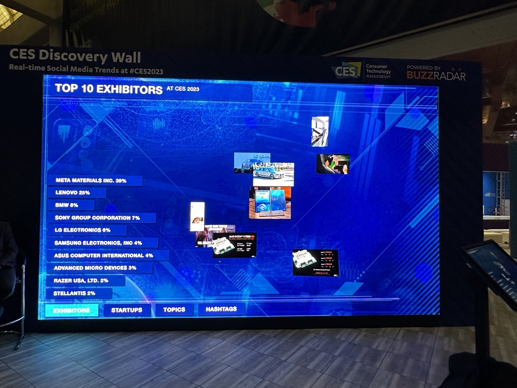 Metamaterialtec's tweet photo. It is amazing to see Meta Materials number 1 on the Top 10 exhibitors list today at #CES2023. Thank you to everyone that helped get us there! #metafam #mmat #innovation #GoBeyond🦋 https://t.co/Vlh5B50n1A