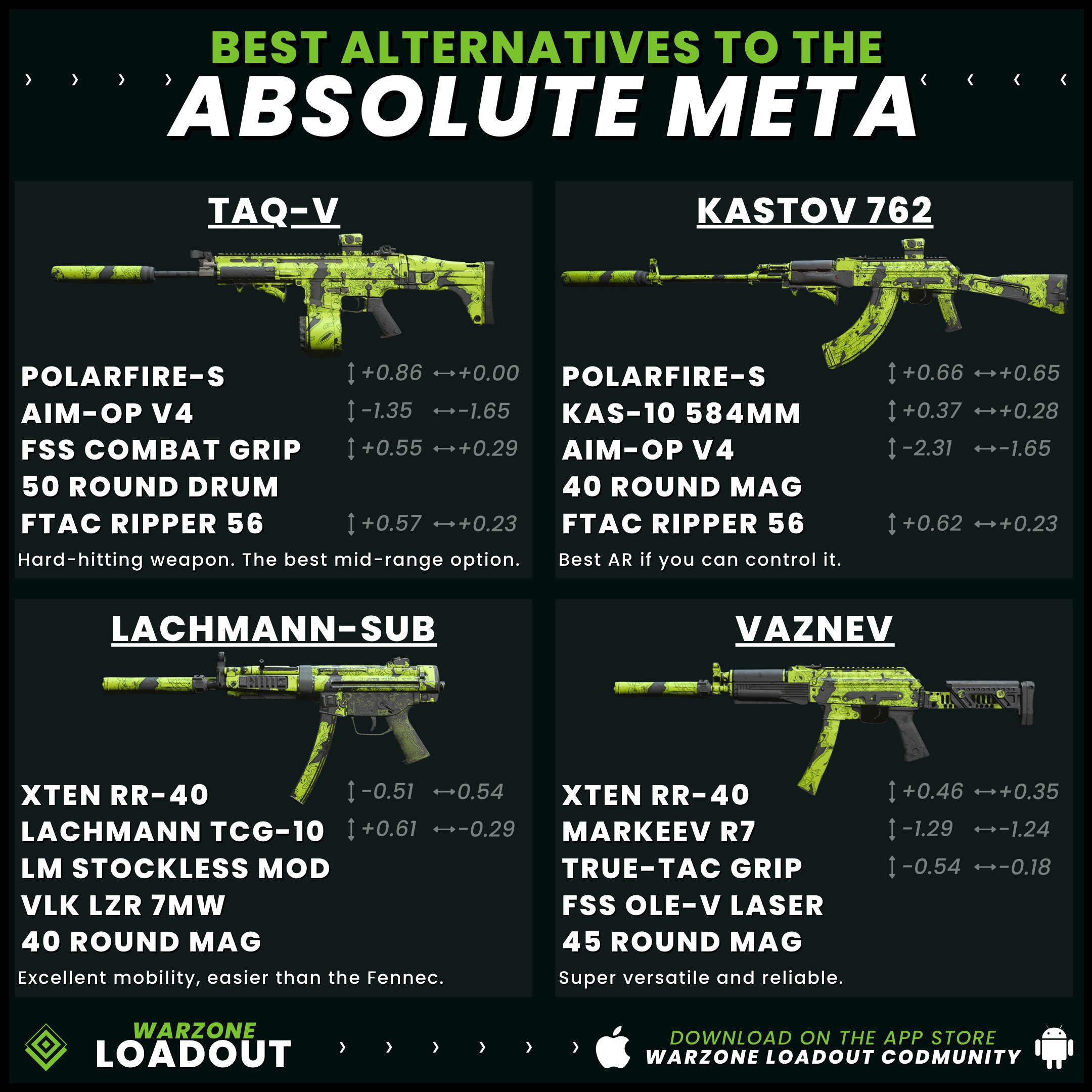 Warzone Loadout - CODMunity on X: The Fennec got NERFED hard! Here is the  new Close-Range META in Warzone 2! Watch the video, link in the first  comment 🔽  / X