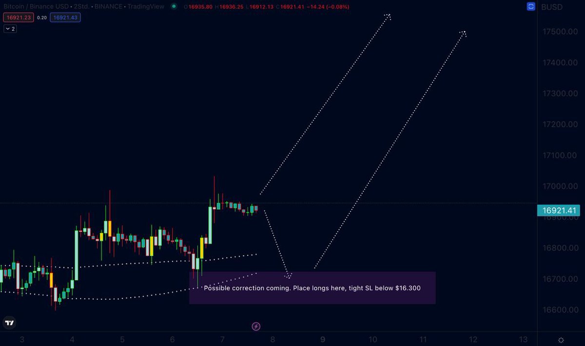 #BTC - Place longs in the range between $16.700 and $16.600, stop loss tight below $$16.300

I think we will see a small correction for BTC, priority remains up.