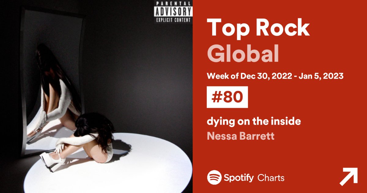 .<a href="/nessabarrett/">baby cowboy</a>'s "dying on the inside" rises to #80 (+1) on <a href="/Spotify/">Spotify</a> Top Rock Global this week.