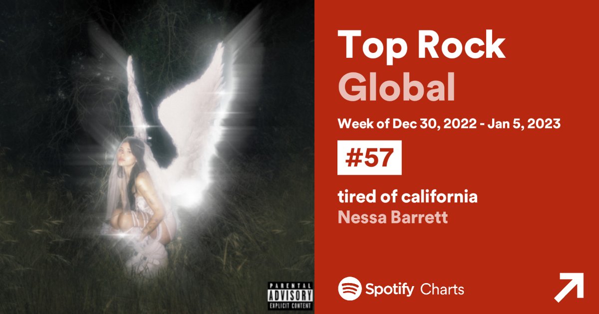 .<a href="/nessabarrett/">baby cowboy</a>'s "tired of california" rises to #57 (+3) on <a href="/Spotify/">Spotify</a> Top Rock Global this week.