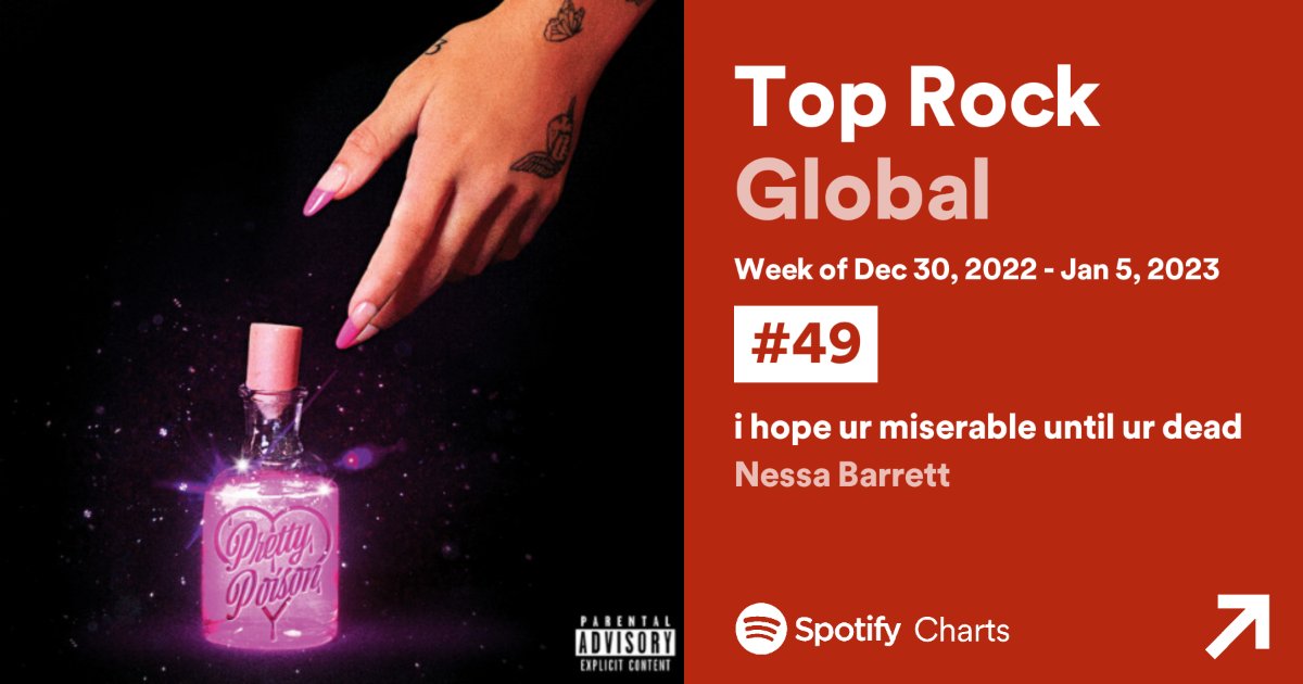 .<a href="/nessabarrett/">baby cowboy</a>'s "IHYMUYD" rises to #49 (+3) on <a href="/Spotify/">Spotify</a> Top Rock Global this week.