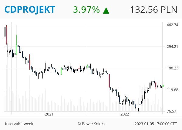 GPWTweets's tweet photo. #GPWTweets #Weekly - OBJĘCIE HOSSY 📈

#ATCCARGO #BLOOBER #CDPROJEKT #ETFBS80TR #MBANK #MFO #MAXCOM #PEKABEX #PCCROKITA #SDSOPTIC #SANPL #URTESTE

👉 ❤️ 🔁 👈 https://t.co/ozkyrHZmFd