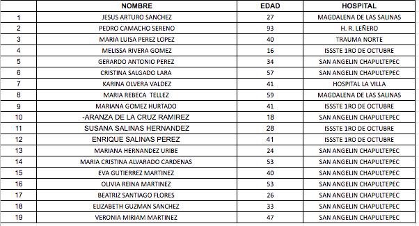 Por instrucciones de la Jefa de Gobierno <a href="/Claudiashein/">Claudia Sheinbaum Pardo</a> actualizamos la lista de traslados a hospital con nombres de las víctimas y hacia donde son trasladados.