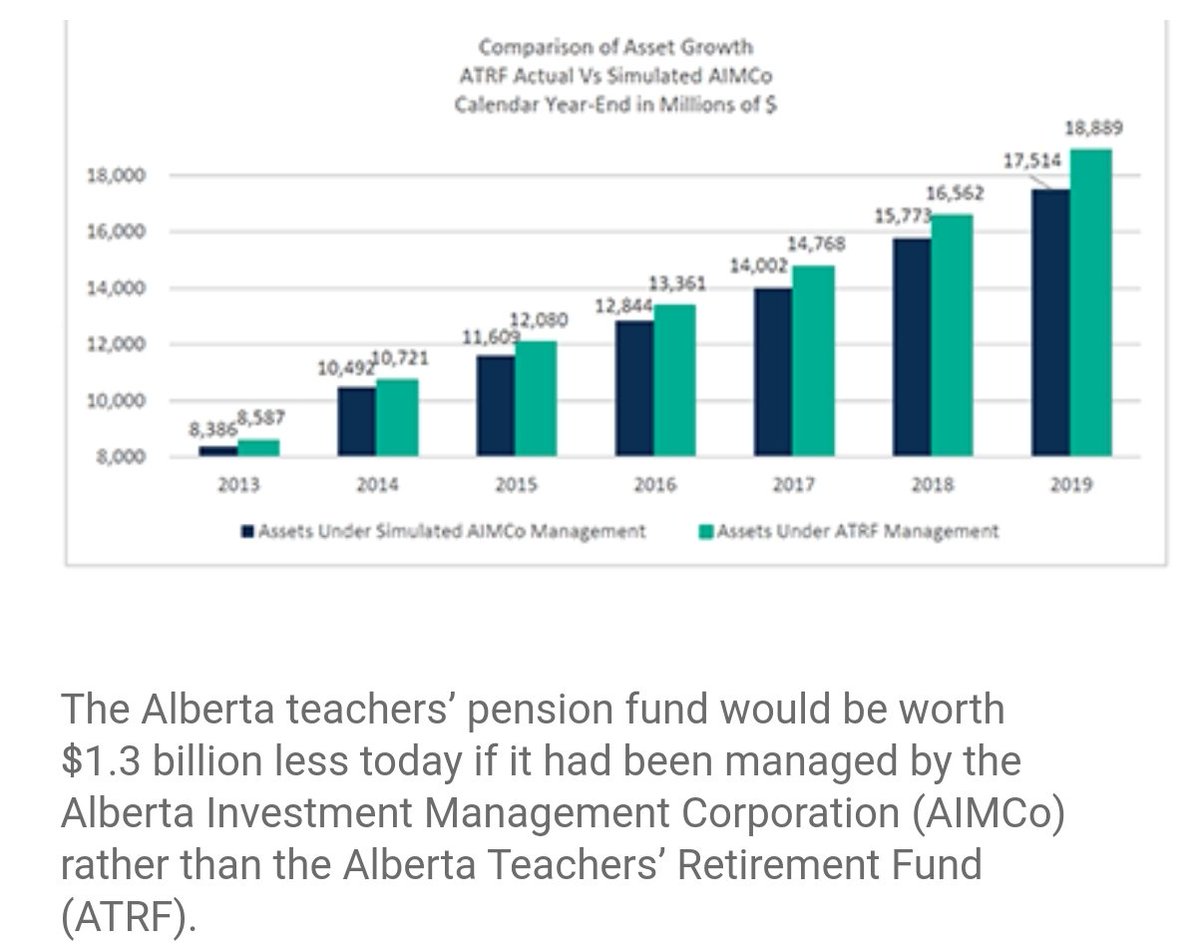 GCarabine's tweet photo. .@ABDanielleSmith @Alberta_UCP
@KayceeMaduYEG @UCPCaucus
An Alberta provincial pension plan is a bad idea, regardless of what David Staples says.

.....and teachers want their pensions back, we're never going to let this issue go. #handsoffmypension #Election2023 https://t.co/69iRoV8Et3
