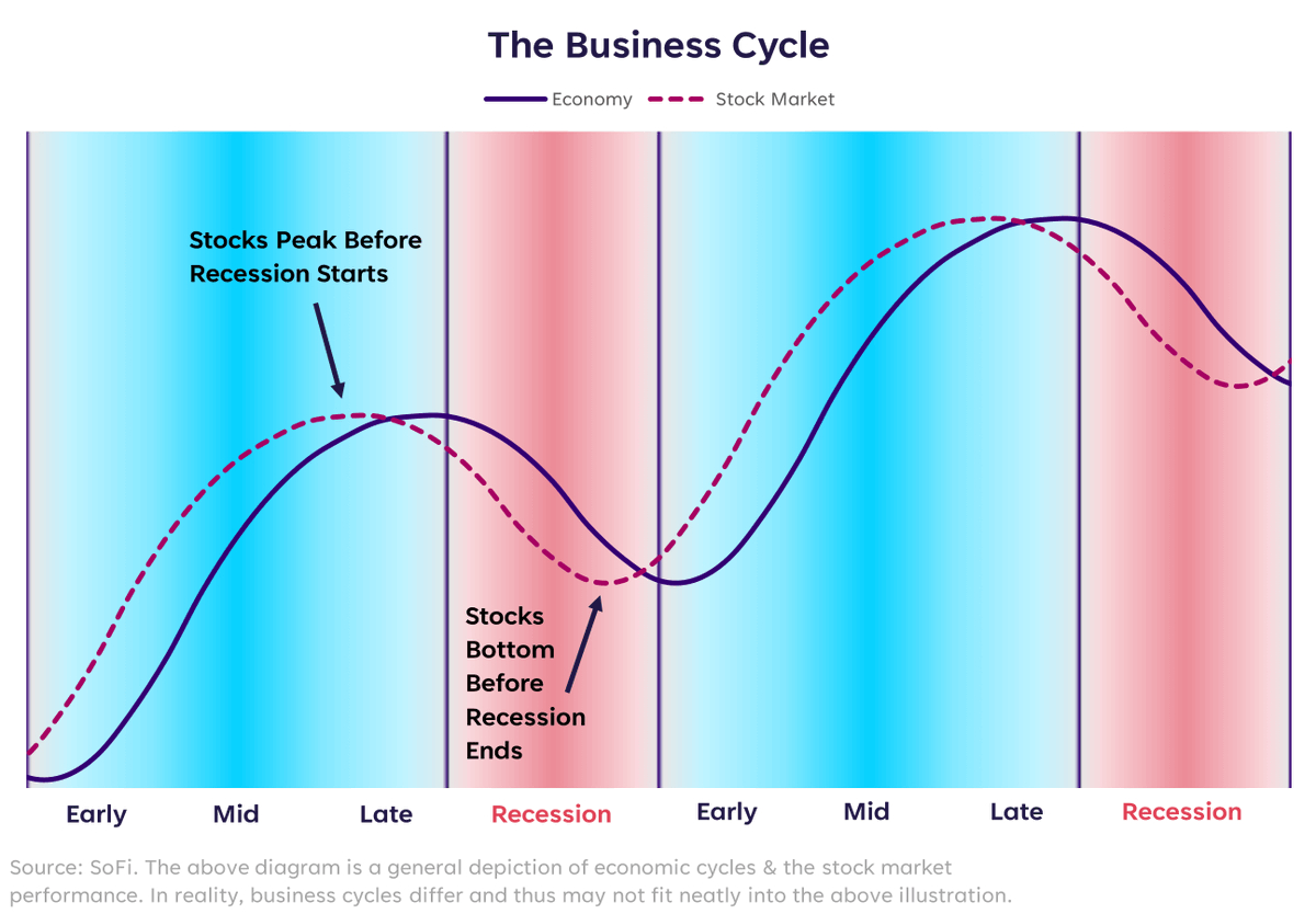 TradingAllIn's tweet photo. 2023 #StockMarketOutlook: The Experts Say... history says #stocks are likely due for a comeback in 2023. But what do more important forces—say, #economicforces and #stockvaluations—portend for performance this year? https://t.co/kutKVWdkW2 @KyleWoodley @Barchart #recession2023 ⚖️ https://t.co/iEyuXVggSL