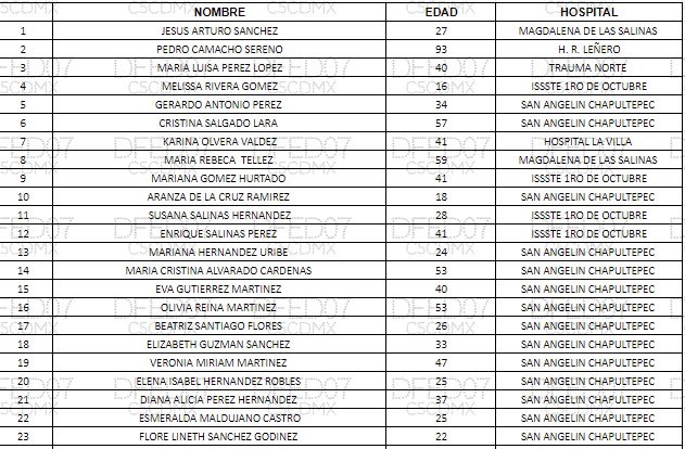Ricardoayala5's tweet photo. #ÚltimaHora | 🔴ACTUALIZACIÓN🔴

Lista OFICIAL de personas lesionadas trasladadas a diferentes hospitales de la #CDMX tras el accidente de esta mañana en el #MetroCDMX. 
 
📷 @OHarfuch https://t.co/j48Y9qmX0K