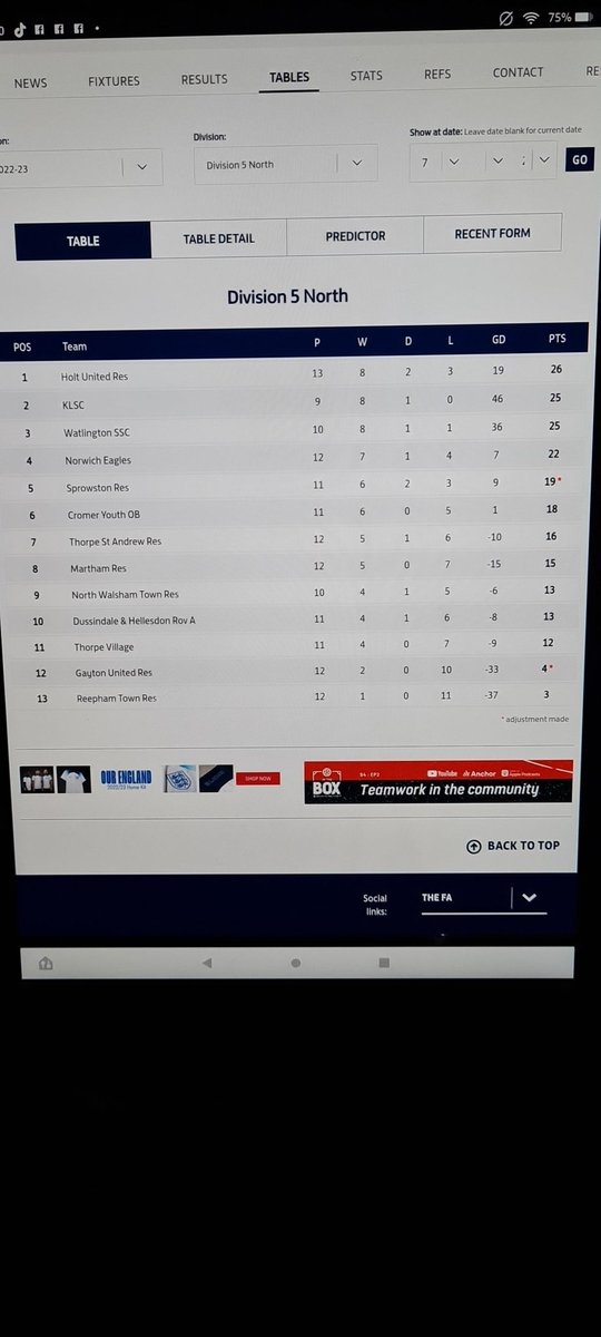 Today's <a href="/FostersSol/">Fosters Solicitors</a> division 5 North table.

#NonLeague #nonleaguefootball #NorfolkFootball
